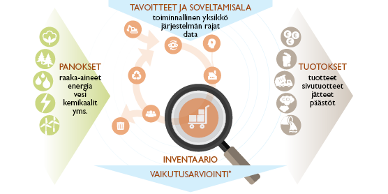 Lähtötietojen kerääminen, eli inventaarioanalyysi, on olennainen osa LCA-tutkimusta. Tämä infograafi esittää miten tuotteen tai palvelun panokset ja tuotokset huomioidaan sen jokaisessa elinkaaren vaiheessa. Panoksia ovat esimerkiksi raaka-aineet, energia ja vesi ja tuotoksia sivutuotteet, jätteet ja päästöt. Kuvasta nähdään myös tyypillisimmät esimerkit eri vaikutuskategorioista, joissa ympäristövaikutuksia arvioidaan. Näitä ovat esimerkiksi ilmastonmuutos, toksisuus, rehevöityminen, luonnonvarojen käyttö, happamoituminen, pienhiukkaset, otsonikato ja maankäyttö.